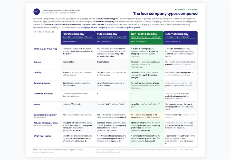 Lesotho, the business forms compared