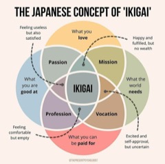 Diagrama ikigai: cuatro círculos que se solapan