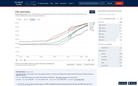 Our World in Data: esperanza de vida con selector de países