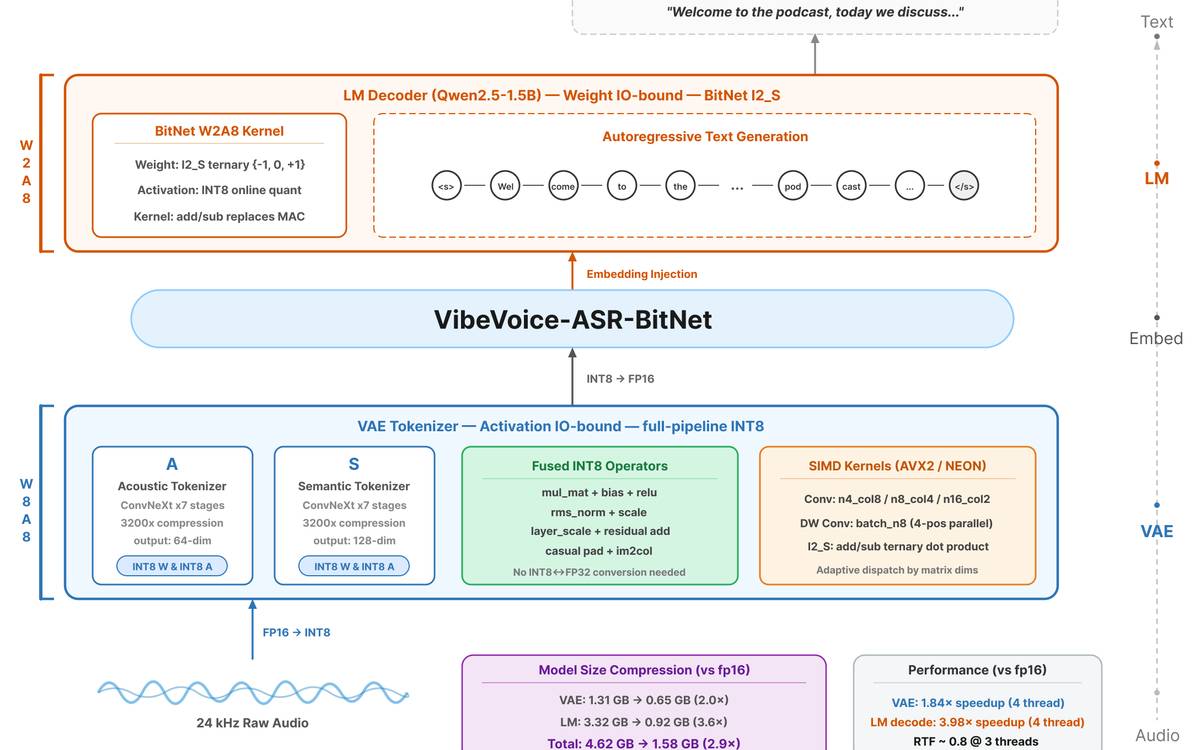 VibeASR.cpp / BitNet