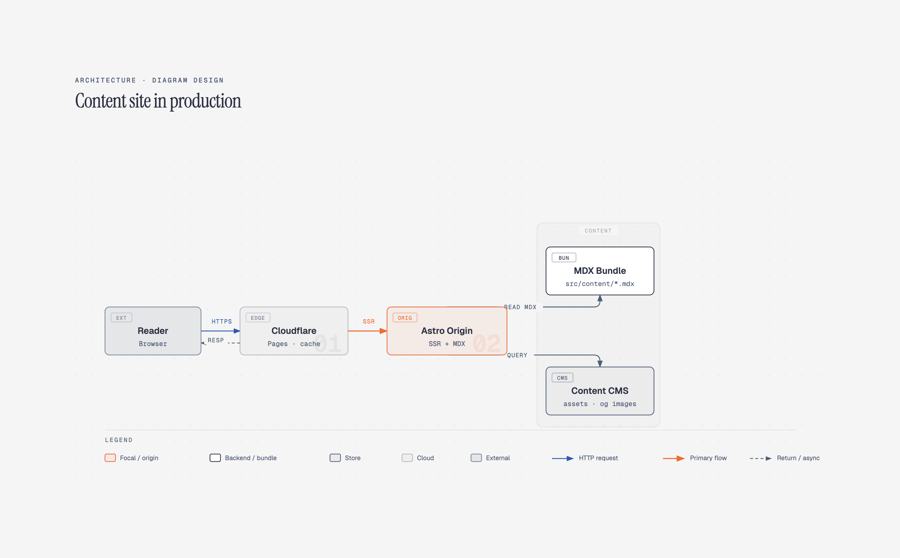 An architecture diagram in the editorial style