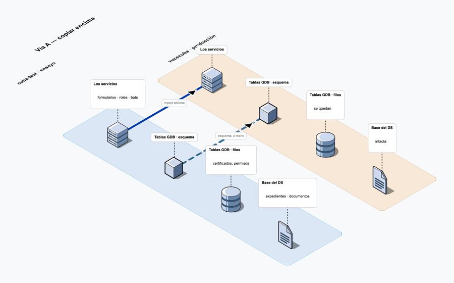 An isometric board of servers and stores
